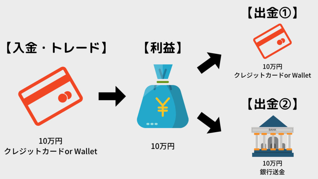 XMの入金・トレード・出金の流れ